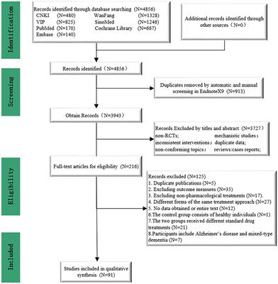 Comparative efficacy and safety of non-pharmacological interventions as adjunctive treatment for vascular dementia: a systematic review and network meta-analysis